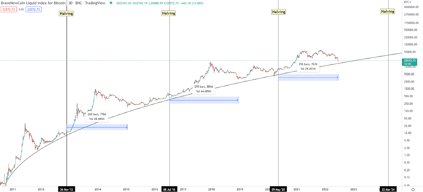 A Guide to the Next Crypto Bull Rally / Zifa Mae | Medium