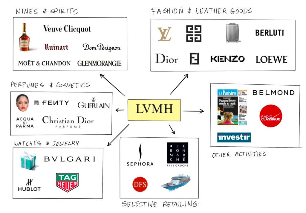 LVMH (Moët Hennessy Louis Vuitton) The $500 Billion Luxury Empire, by Jays  Geronca