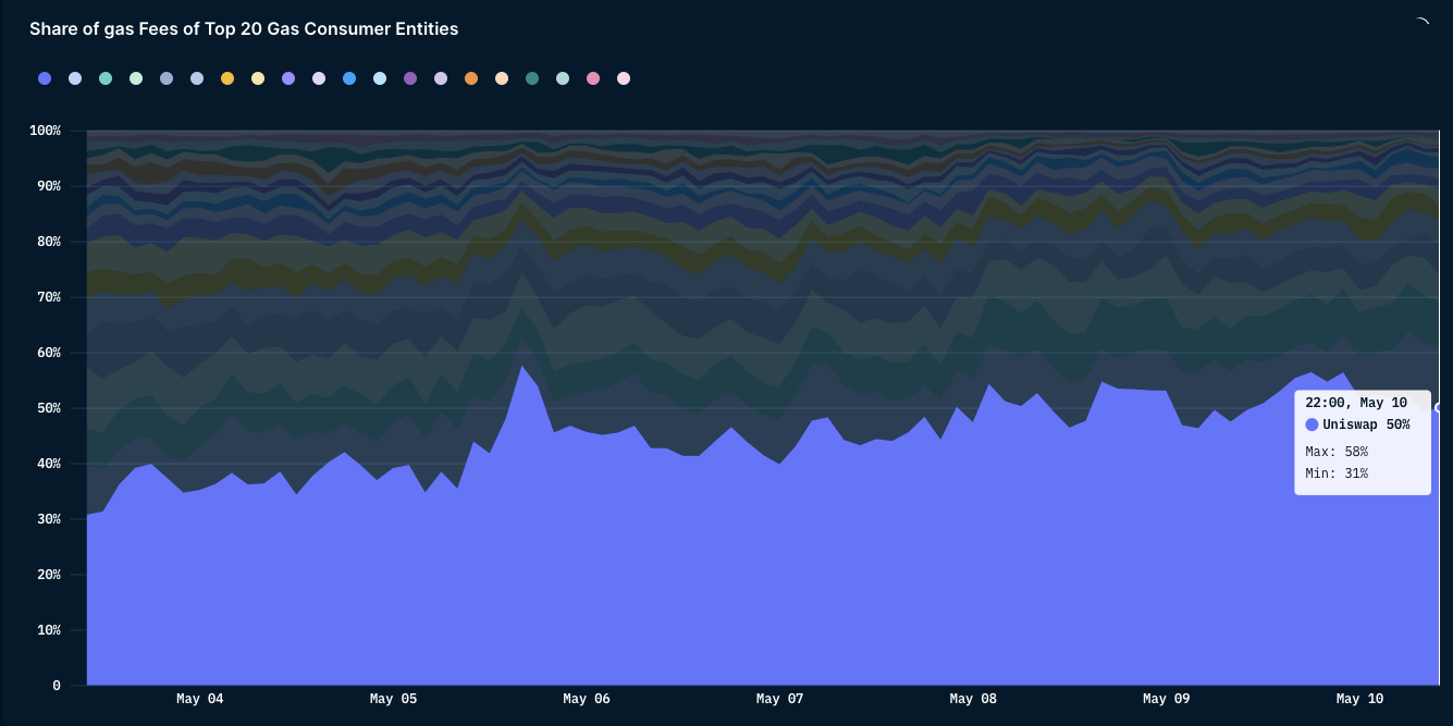 Uniswap V3的炼金秘术- Daily Universe knowledge - Medium
