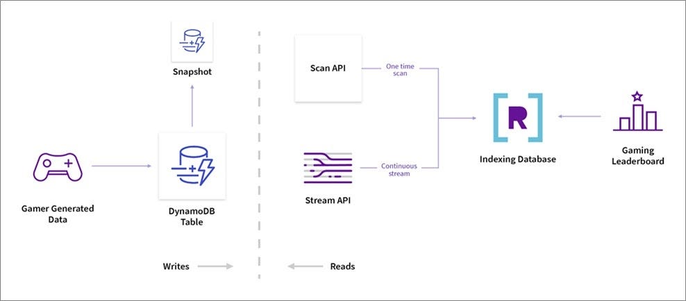 Real-Time Analytics On Gaming Data at Egogames