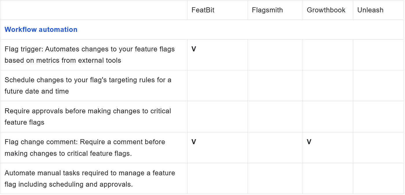 Enhance Software Dev with Nected's Open Source Feature Flags