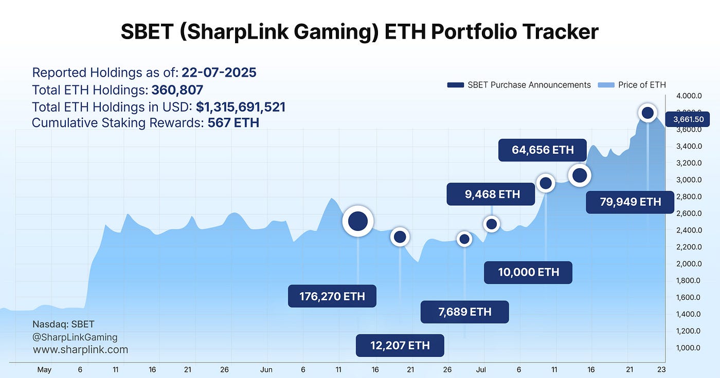The Emergence of Ethereum Treasury Strategies | by OceanicWhitetipShark🦈 |  Medium