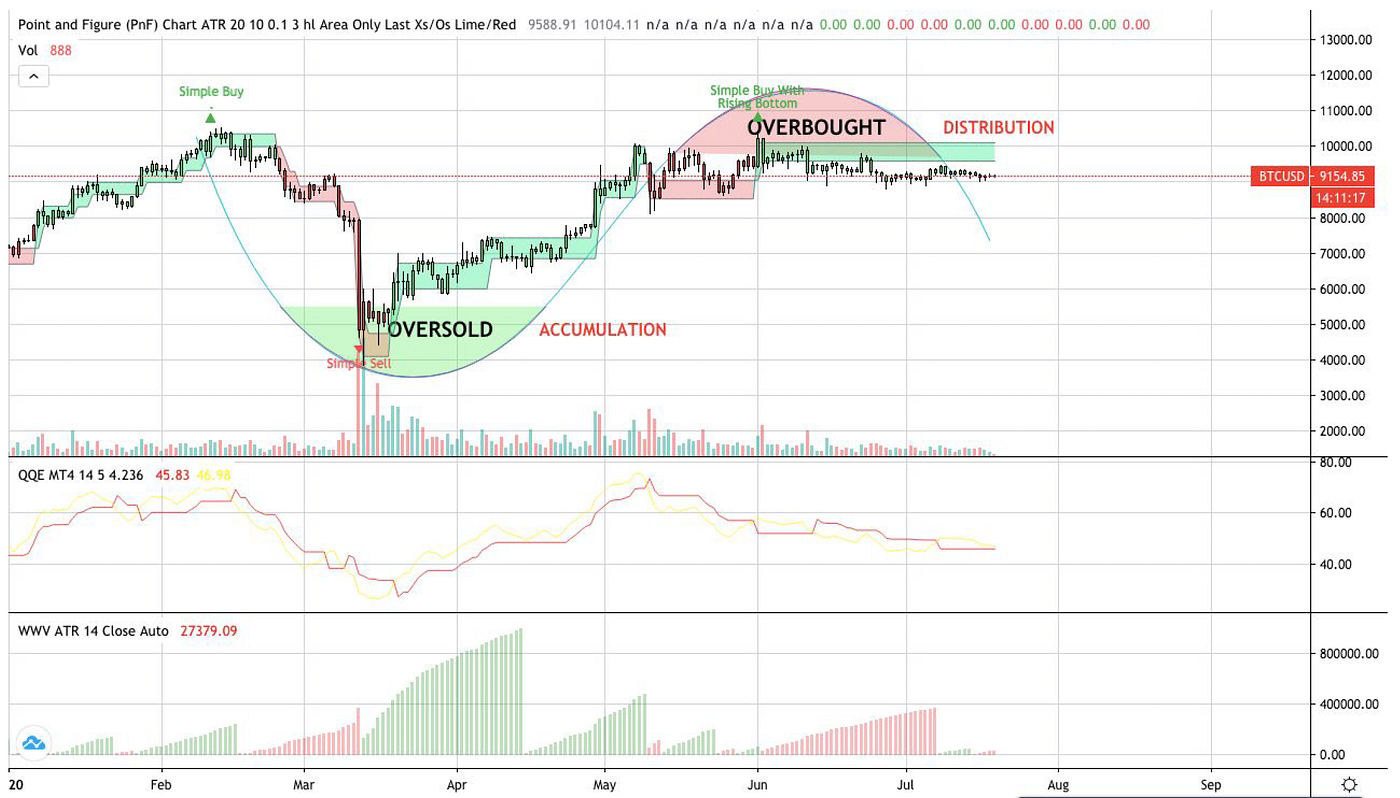 AAX Intelligence: Wyckoff Analysis of Bitcoin — AAX News & Insights | by AAX  | AAX (Atom Asset Exchange) | Medium