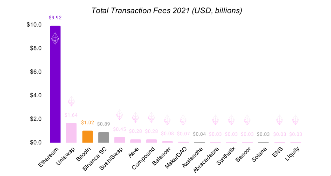 이더리움의 미래] #1. 이더리움 기초부터 톺아보기. 이화여자대학교 블록체인학회 이화체인 기초리서치 2팀에서 이더리움 기초와… | by  jsoooo530 | EWHA-CHAIN | Medium