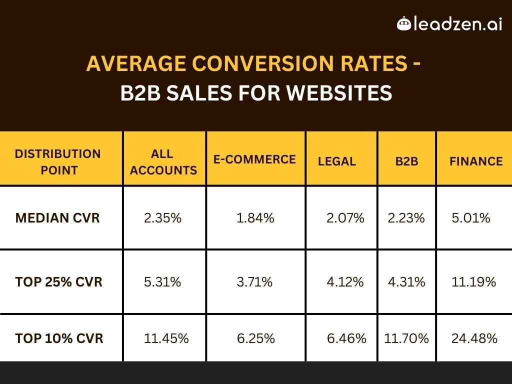 SaaS Conversion Rate - Industry Average and How to Improve Yours