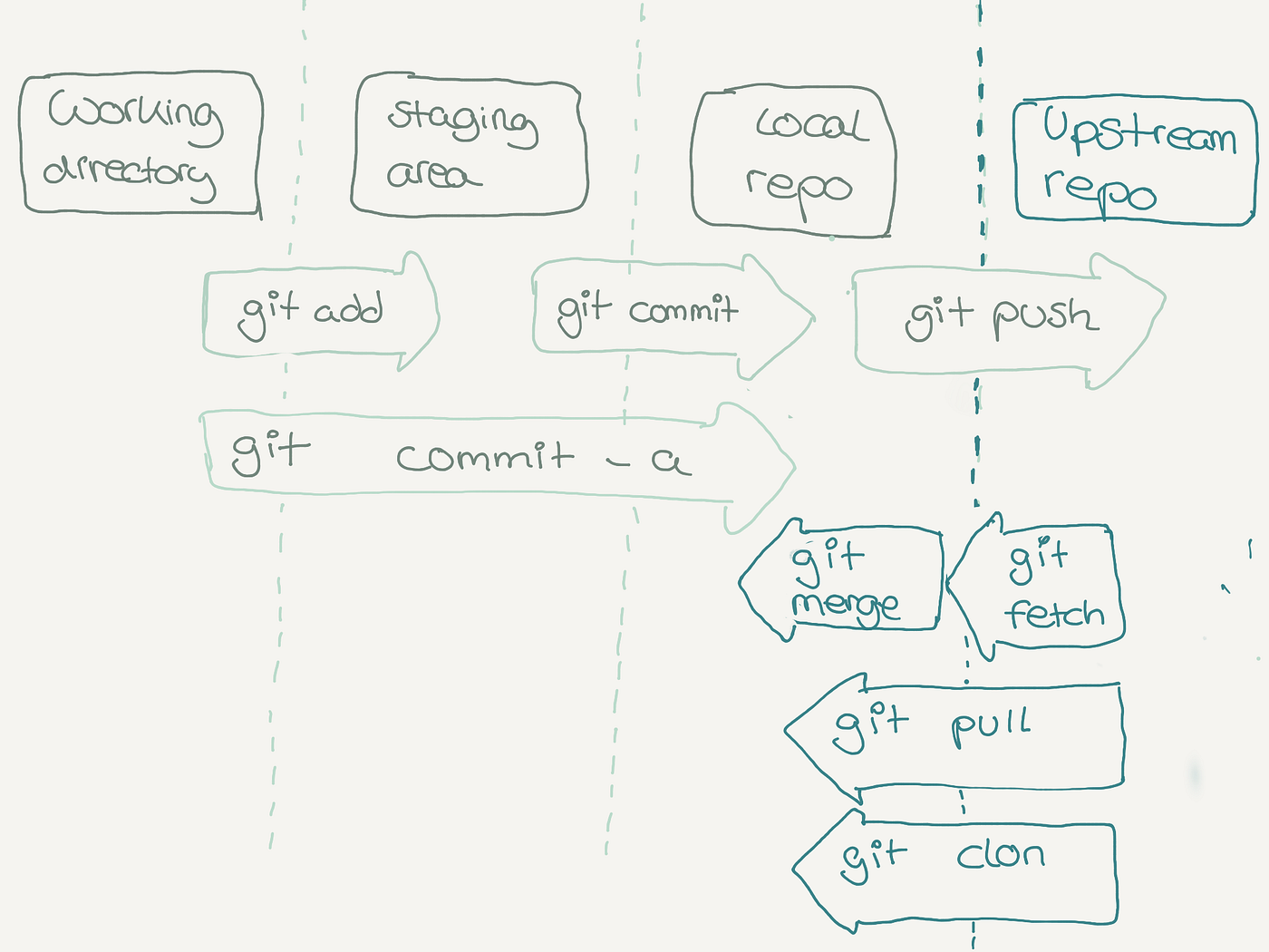 Everything An Analyst Needs to Know to Use Git for Version Control | by  Heike Maria | Data Dojo | Medium