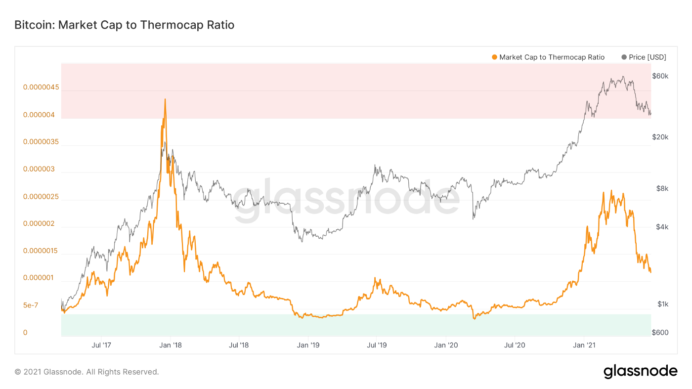 Update — 5 Key Bitcoin Metrics. How these 5 Key Metrics are Trending… | by  Brett Colbert | Coinmonks | Medium