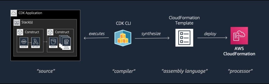 CDK compilation step