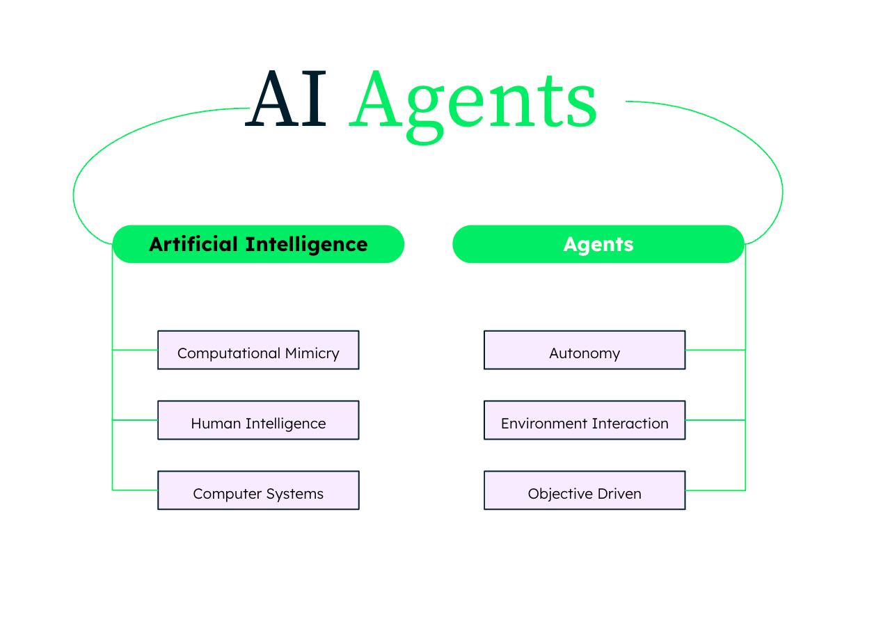 What are AI Agents: From Virtual Assistants to Intelligent Decision-Makers