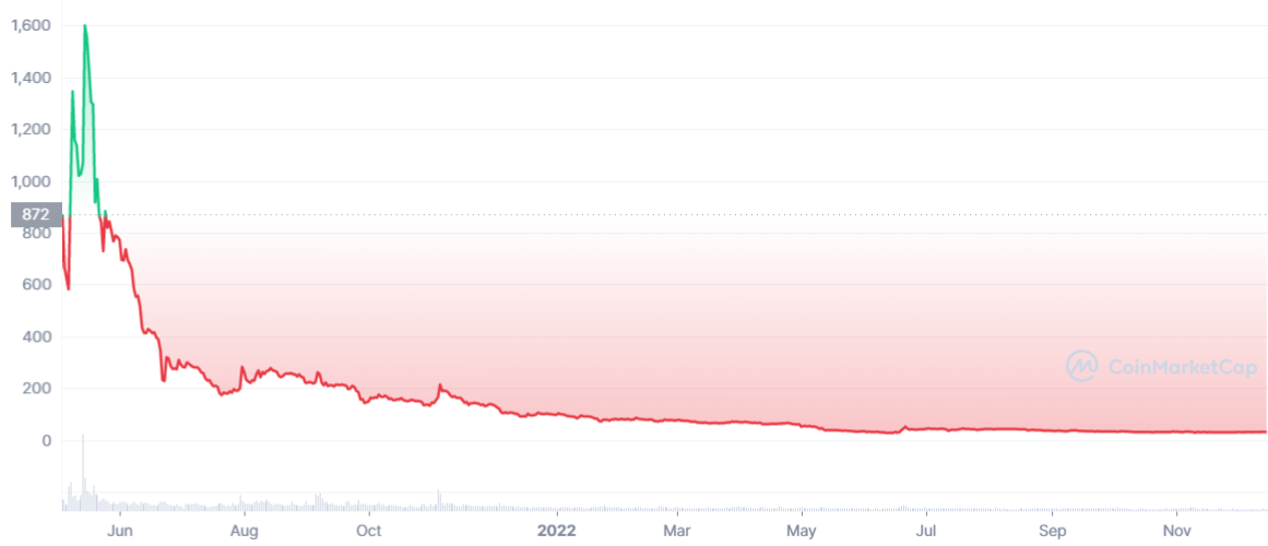 Chia Coin Price Prediction Is XCH Building an Upward Potential