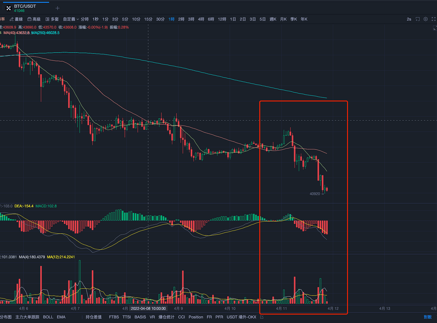 指标之王MACD，一文掌握大户同款指标- 币圈牛哥- Medium