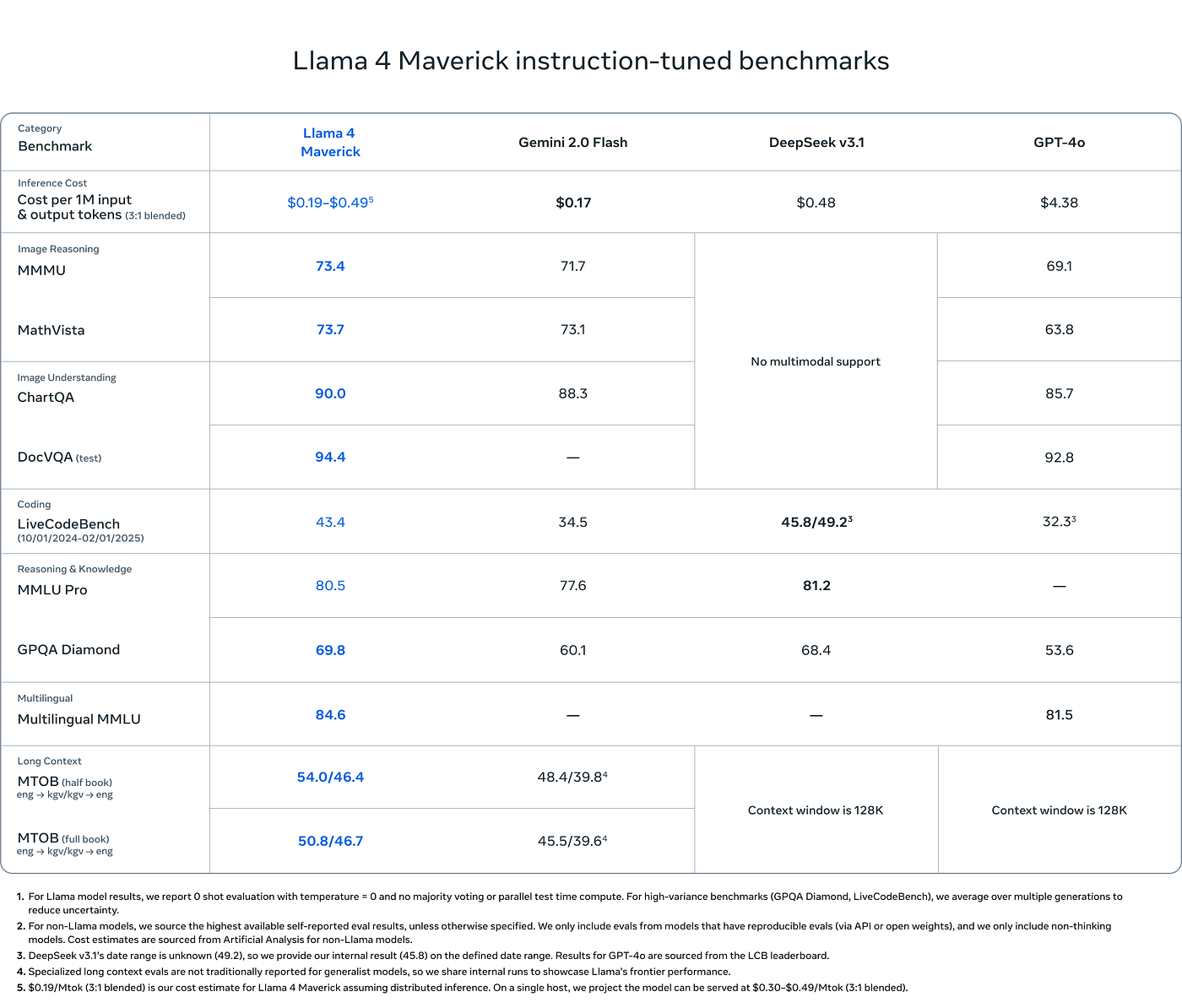 Llama 4 Maverick Benchmark Results (Meta AI Blog)