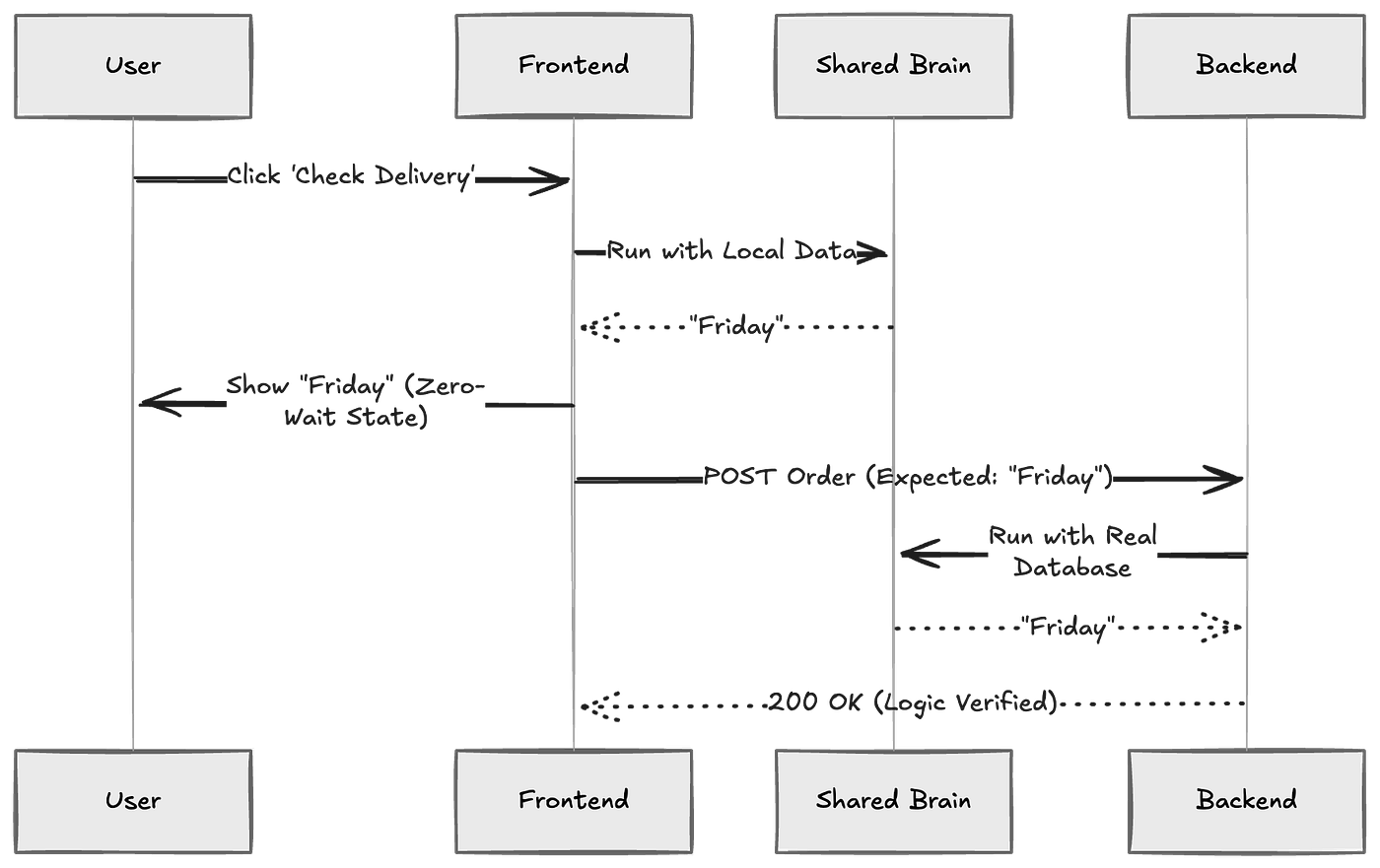 Shared Brain: Achieving Zero-Wait States with Optimistic UI