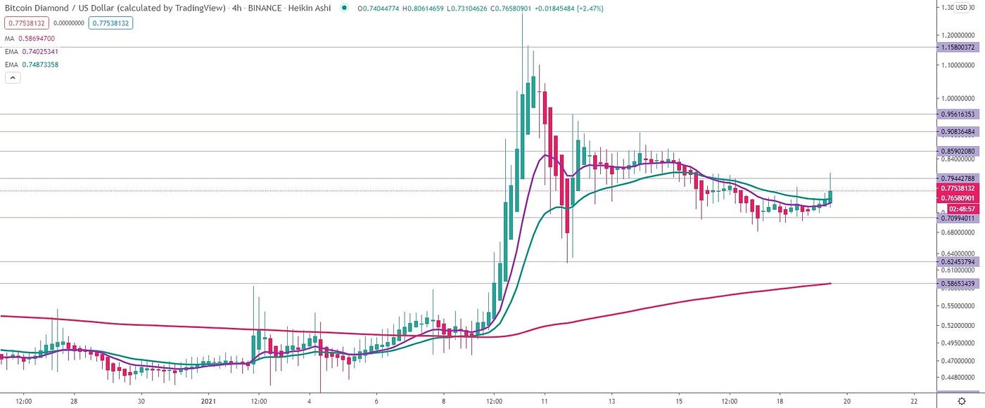 Bitcoin Diamond (BCD) price prediction for 2021, 2022, 2023, 2024, 2025,  2030 | by Elena | StormGain_crypto | Medium