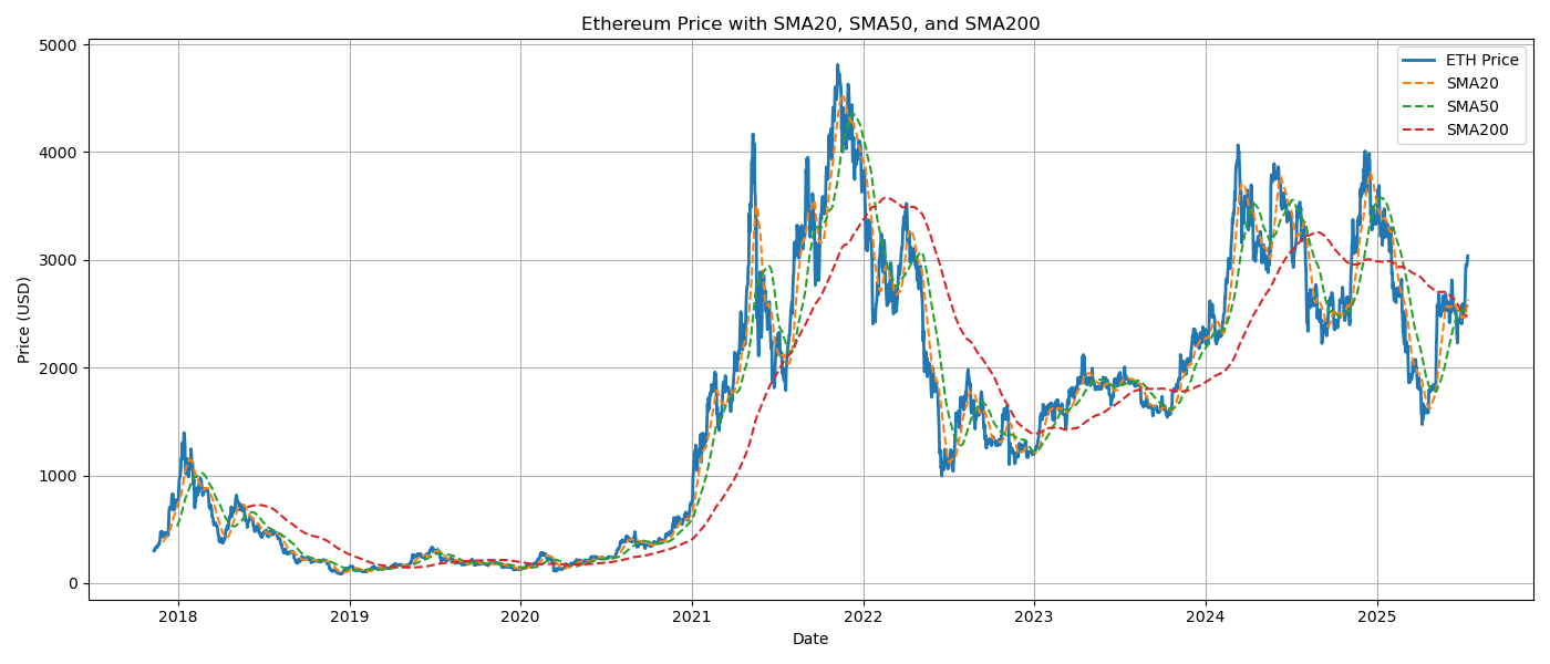 What ETH and BTC Price Swings Tell Us | by Petru Reaboi | Medium