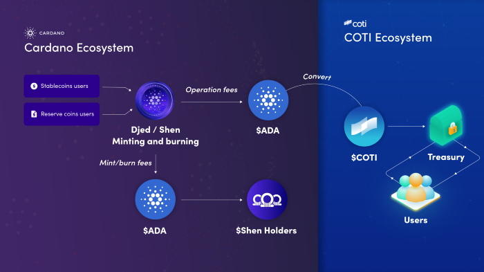 Why Being the Issuer of Djed, Cardano's Official Stablecoin, is a Game  Changer for COTI | by COTI | COTI | Medium