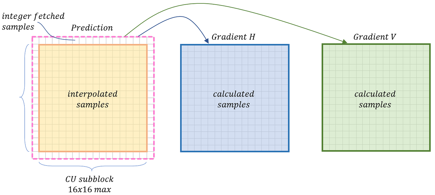 Figure 4. The region used for gradient calculations in the BDOF process