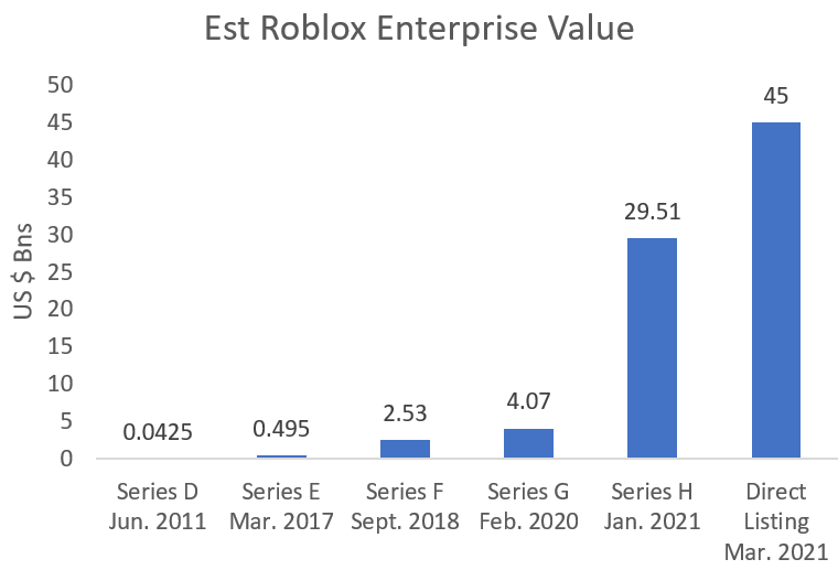 Roblox: Excellent Company, But High Valuation 