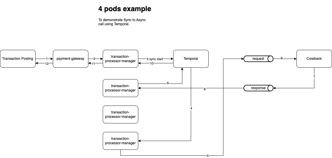 Handling Asynchronous Processes in Synchronous Manner