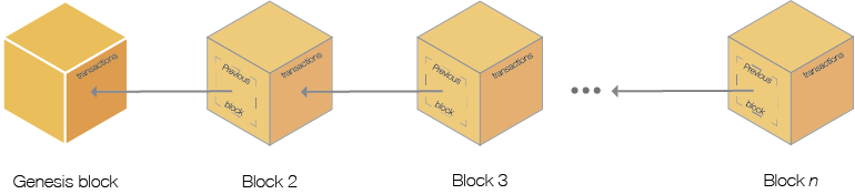 what is Genesis Block and why Genesis Block is needed? | by Tecra Space |  Medium
