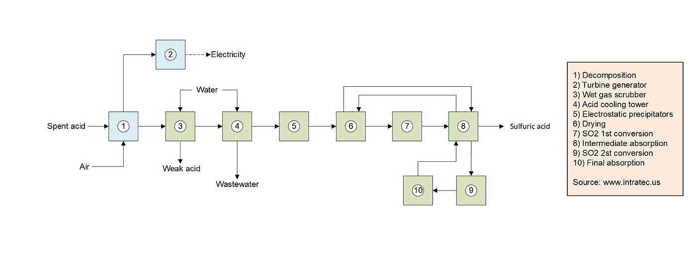 Sulfuric Acid Contact Process Of