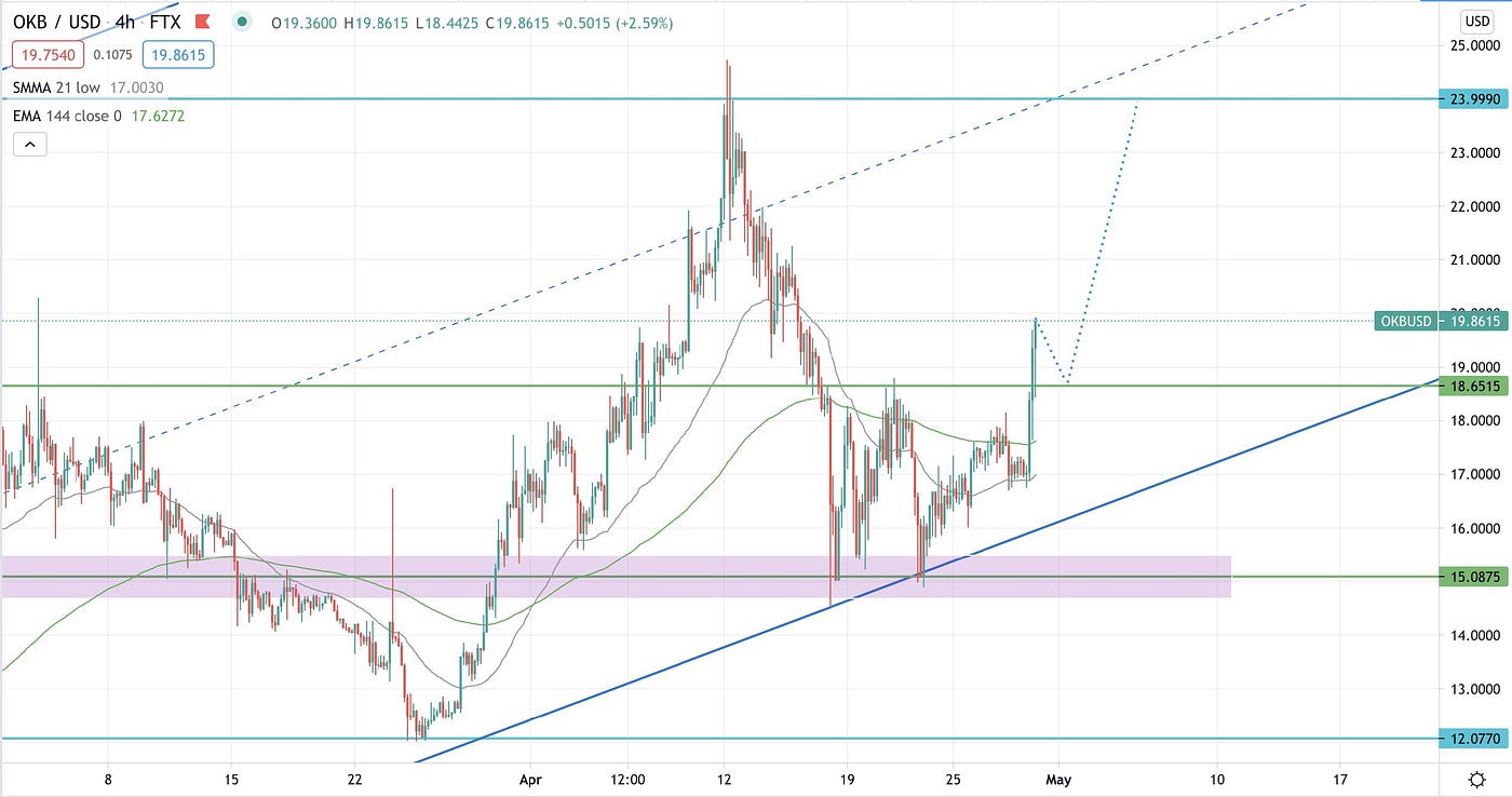 연초 이후로 +1600% 성장한 코인들. 차세대 유틸리티 토큰의 스타는 무엇일가요? | by KOR FlyBlackocean | Fly  x Blackocean Korea | Medium