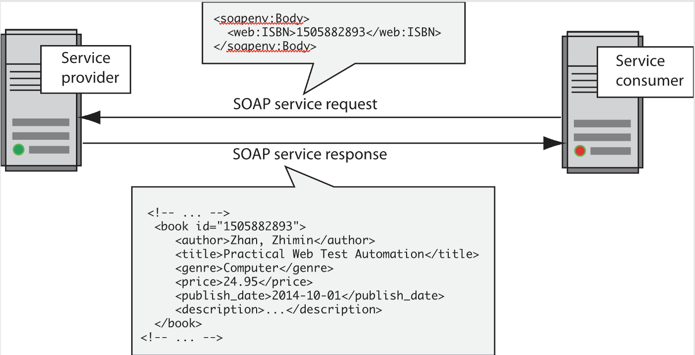 Test SOAP Web Services Effectively, Easily and Freely | by Zhimin Zhan |  Medium