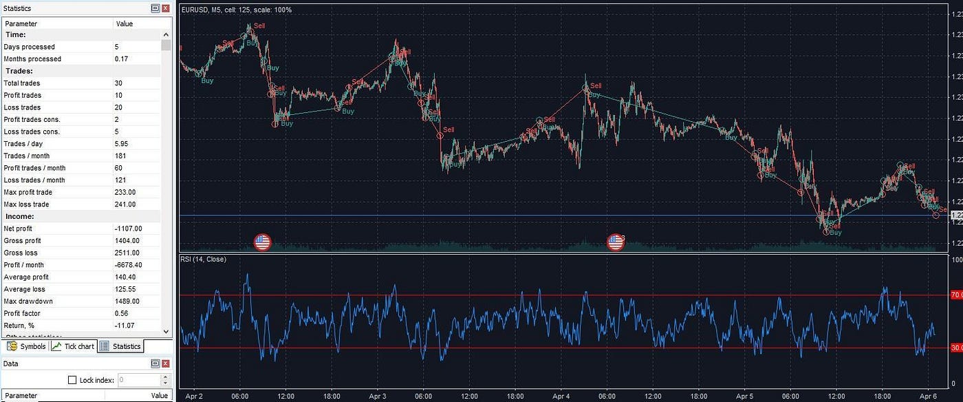 Best RSI Settings and Strategies. Objective Reality Check. | by Andrew Rul  Trading | Medium