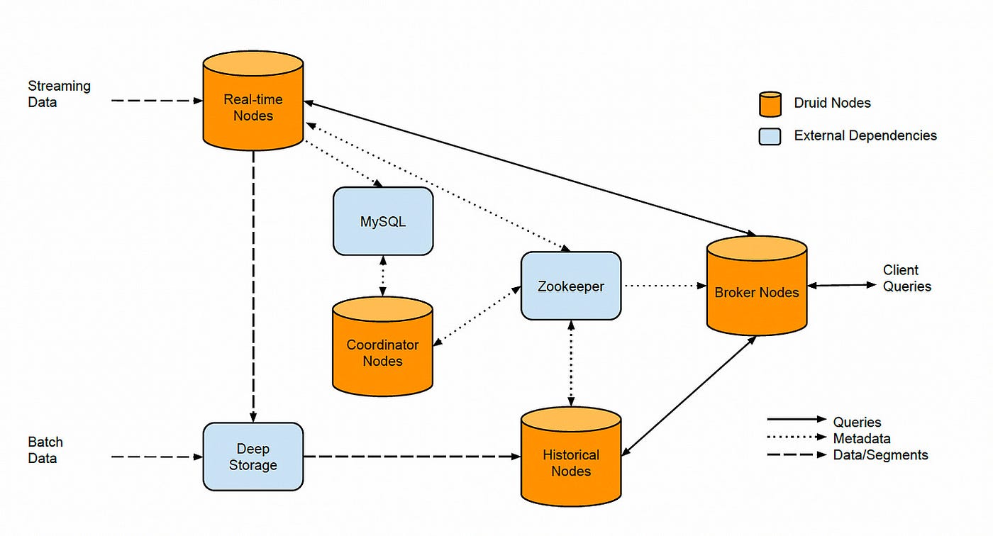 Insights from paper (part I) — Druid: A Real-time Analytical Data Store |  by Hemant Gupta | Medium