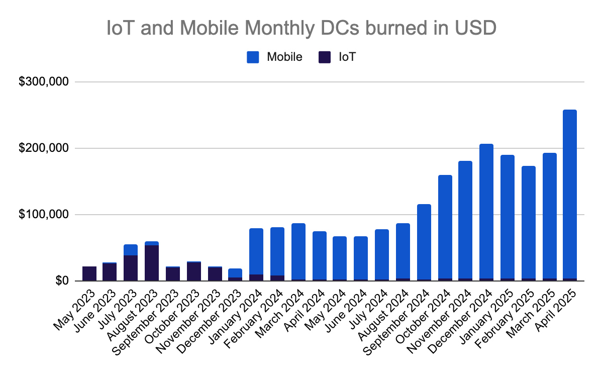 From Hype to Fundamentals: A Case Study of Helium & DePIN | by Hilary H  Brown | Medium