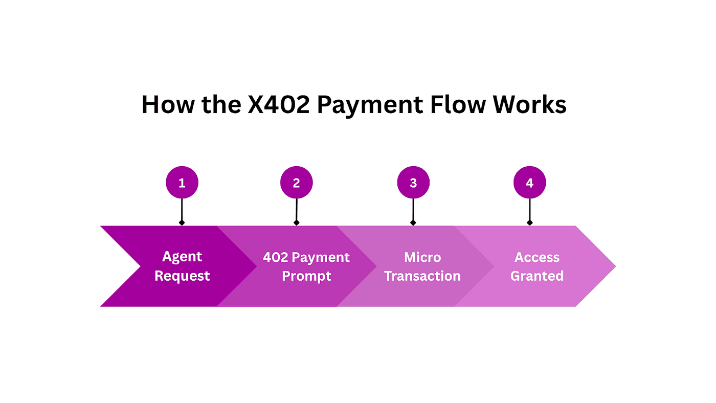 AI Agents Need Wallets: How x402, Solana, and Base Are Building the Payment Layer for Machines