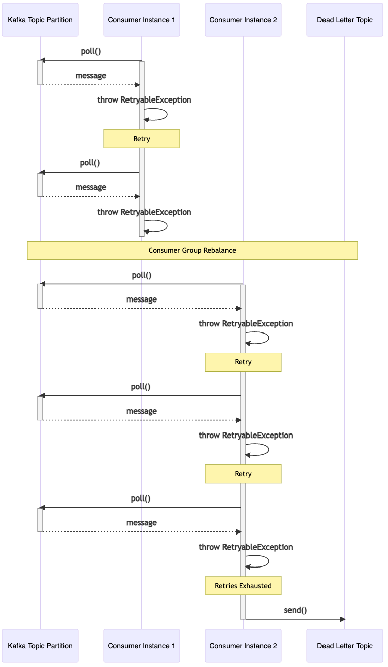 Kafka Consumer Retry. The ability for an application to retry… | by Rob  Golder | Lydtech Consulting | Medium