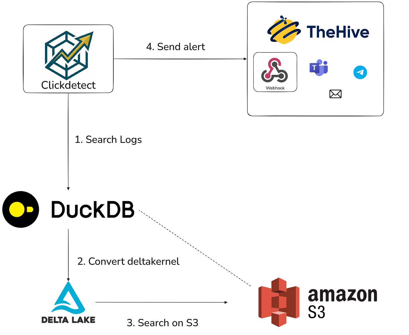 Advanced security alerting with DuckDB and Delta Lake | Clickdetect