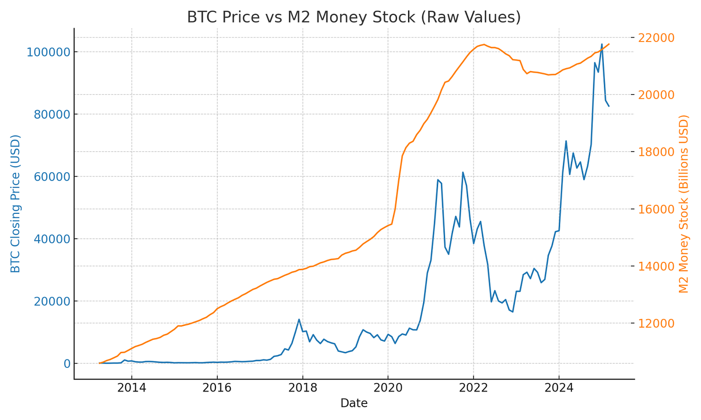 Bitcoin vs M2 Money Supply: Correlation or Coincidence? | by Rafaelvleite |  Medium