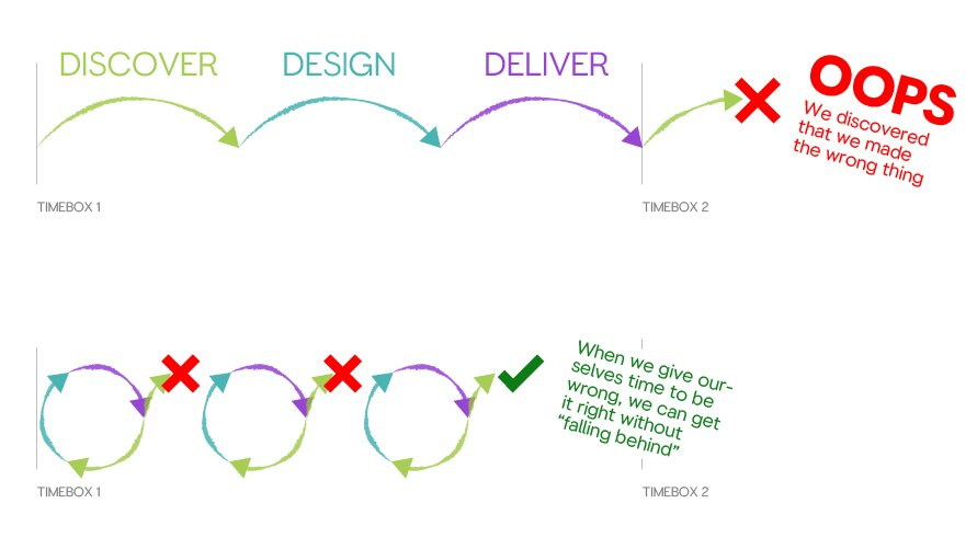 Discover, Design, Deliver within a timebox: oops! We discovered we were making the wrong thing. Discover, Design, Deliver as smaller cycles within the timebox: when we give outselves time to be wrong, we can get it right without falling behind.