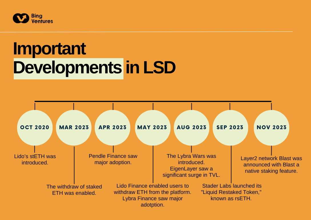 DeFi质押新浪潮：流动性再质押代币与Layer2公链- Bing Ventures - Medium