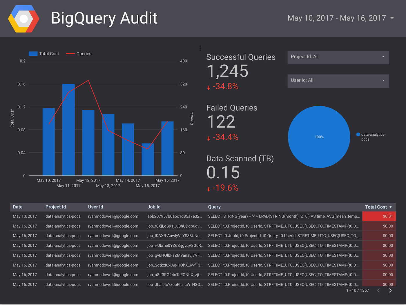 Visualize GCP Billing using BigQuery and Data Studio | by Mike Zinni |  Google Cloud - Community | Medium