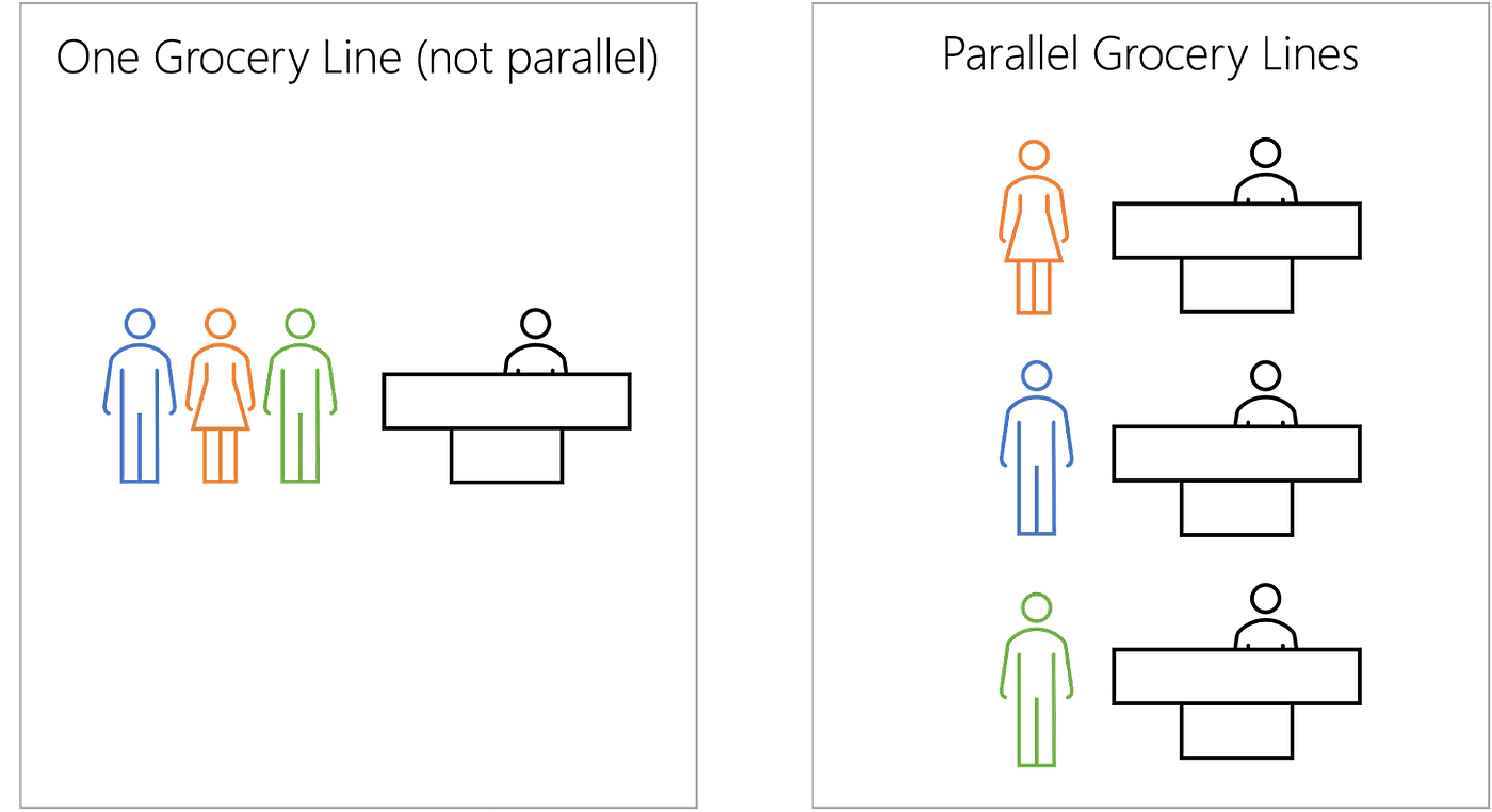 Parallel Power Unlocked. A look into parallel execution | by Amber Group |  Amber Group | Medium