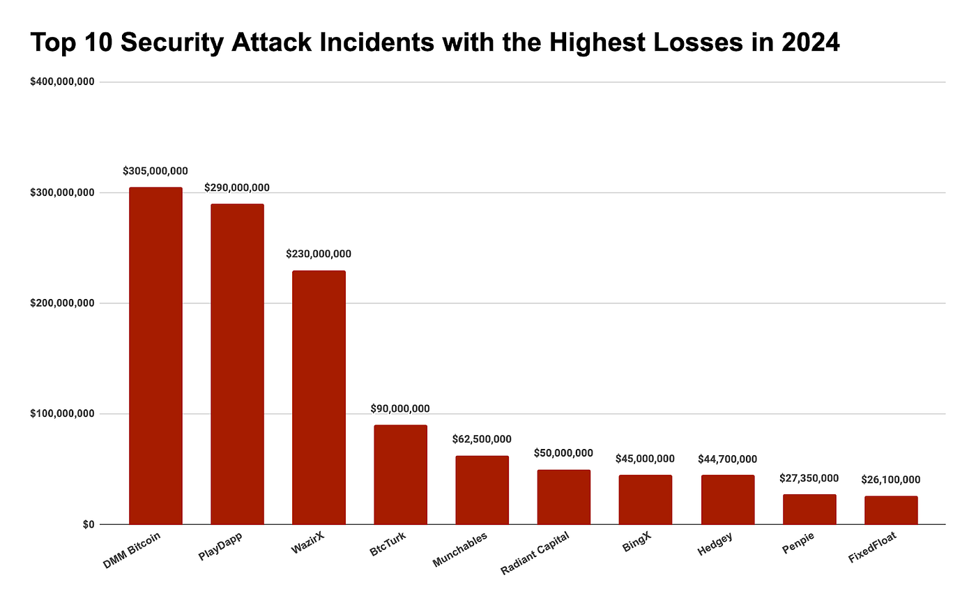 Analysis of the 2024 Blockchain Security and Anti-Money Laundering Annual  Report: Security Landscape | by SlowMist | Medium