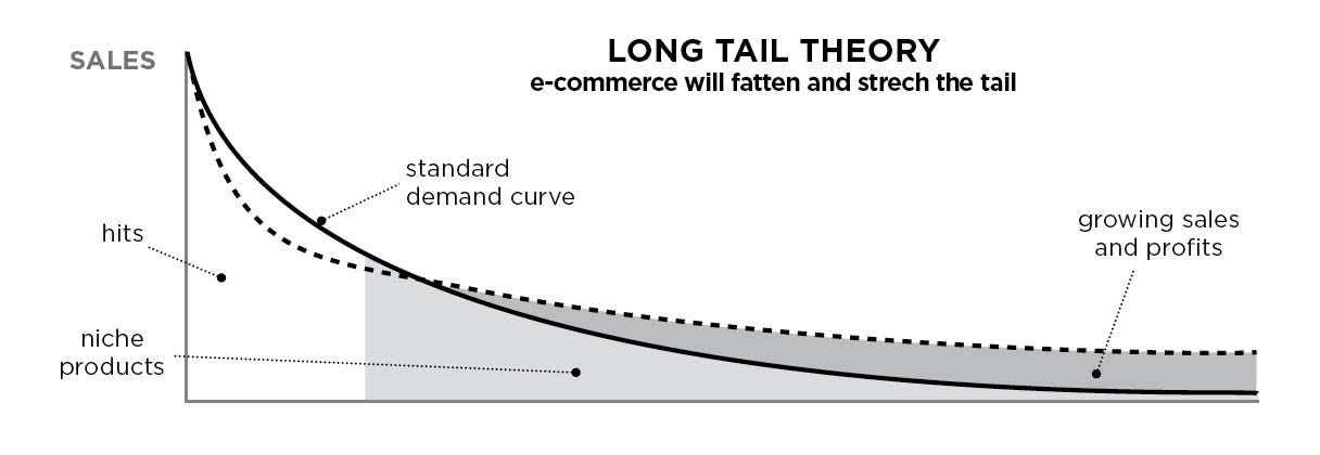 The Long Tail: When A Famous Theory Got (Almost) All Wrong | by Willy Braun  | Before The Dot | Medium