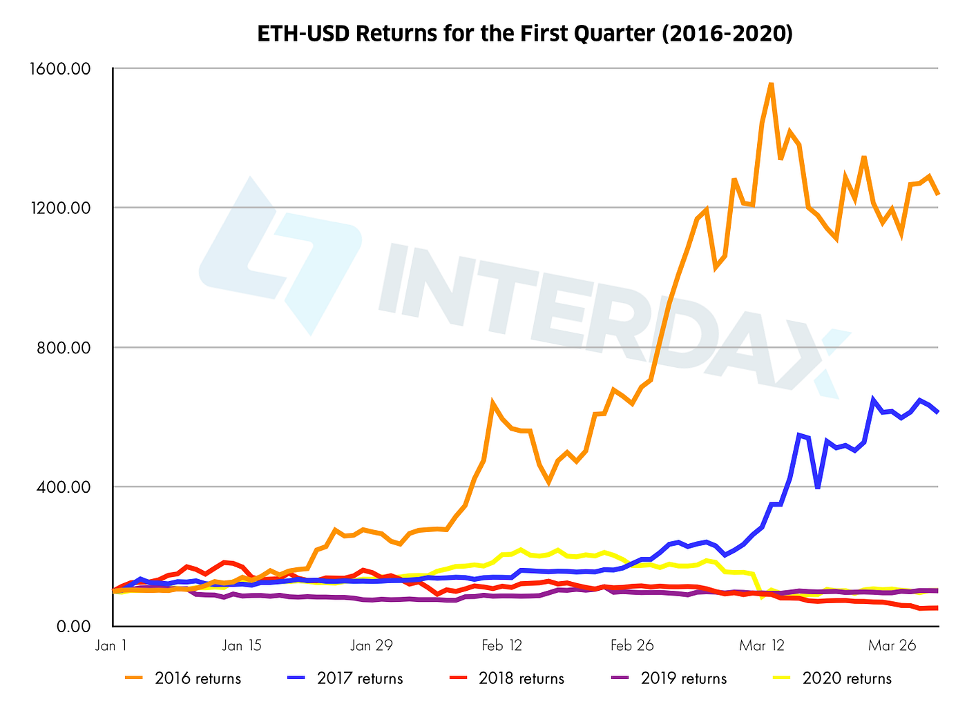 Crypto Markets In Review: Q1 2020 | Interdax Blog