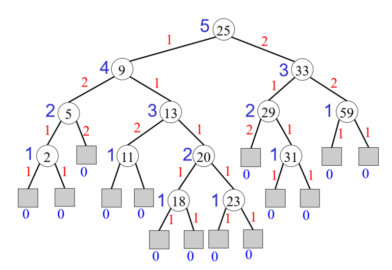 UsING DATA STRUCTURES TO MODEL REAL-WORLD THINGS Even