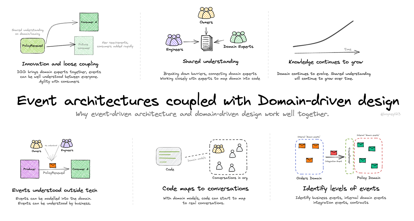 コンピュータ・IT Domain-Driven DESiGN Strategic Domain-Driven Design Kata: Delivericious | by Nick