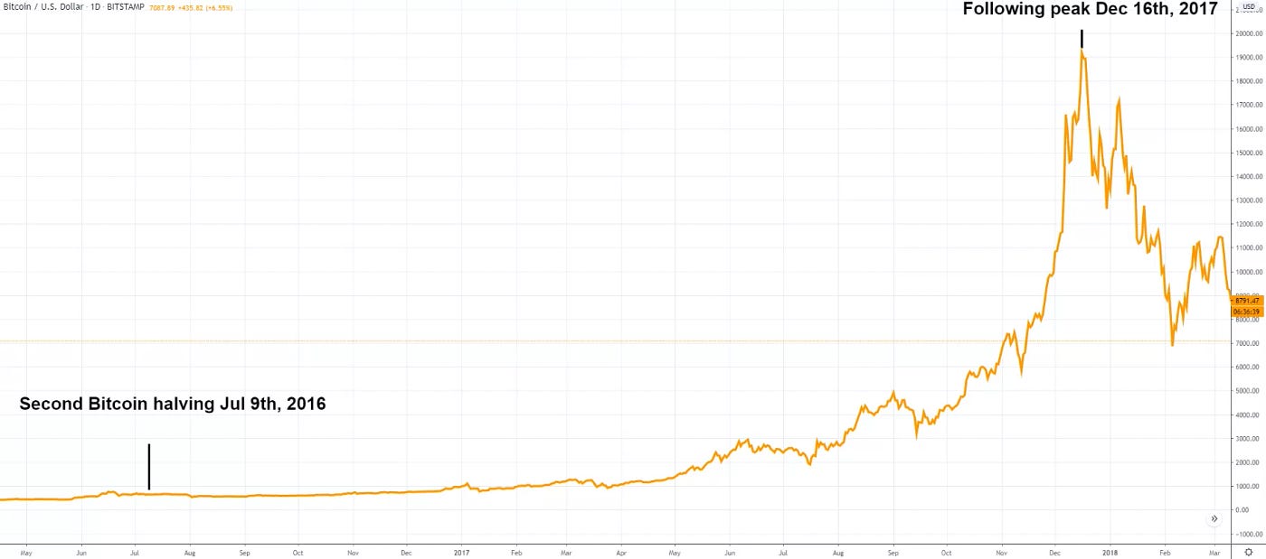 A Monumental Bitcoin Moment is Happening on May 13th. | by Andre Ye | The  Startup | Medium