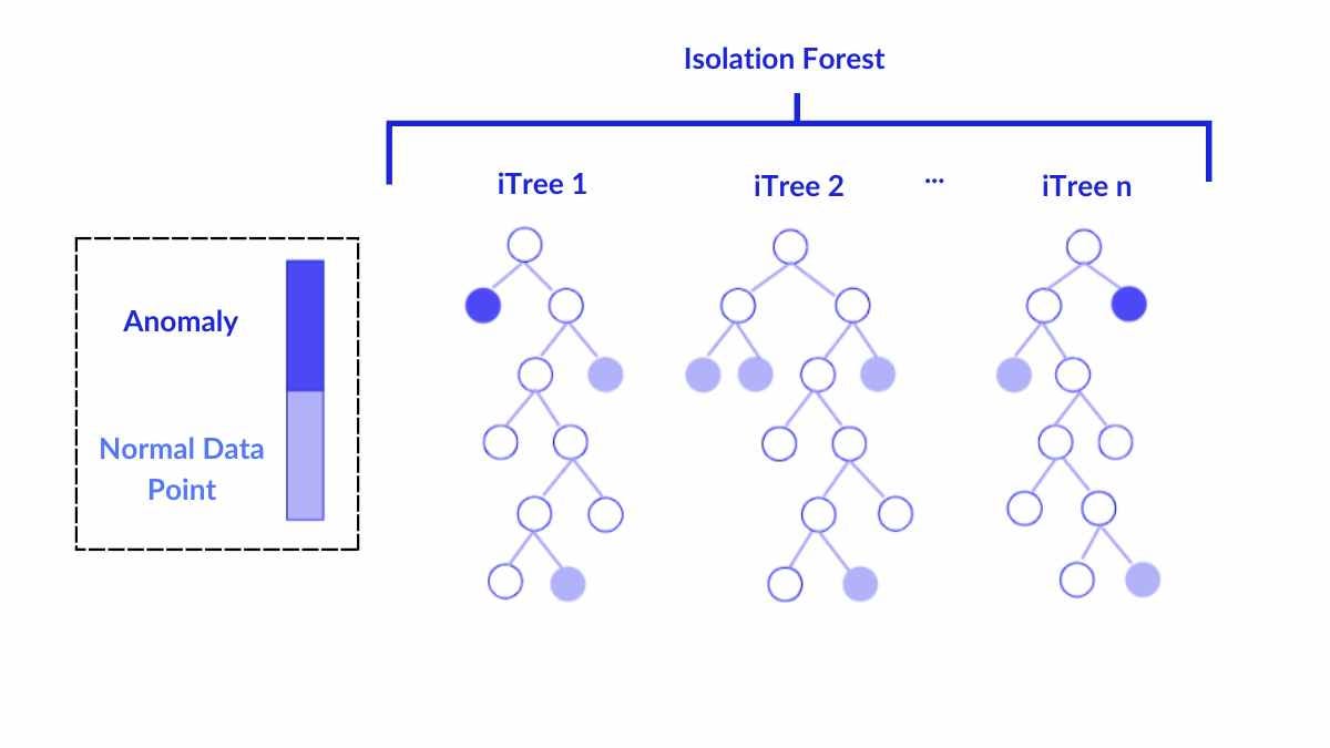Building a Real-Time Anomaly Detection Pipeline with Quix, Redpanda, and  Isolation Forest | by Priyanthan Govindaraj | Medium