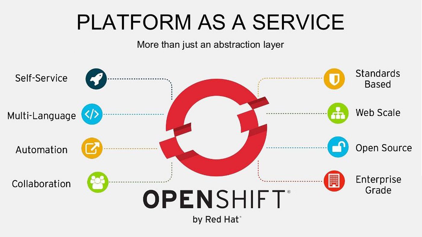 OpenShift Case Study. Red Hat® OpenShift® is an… | by Gursimar Singh |  Medium
