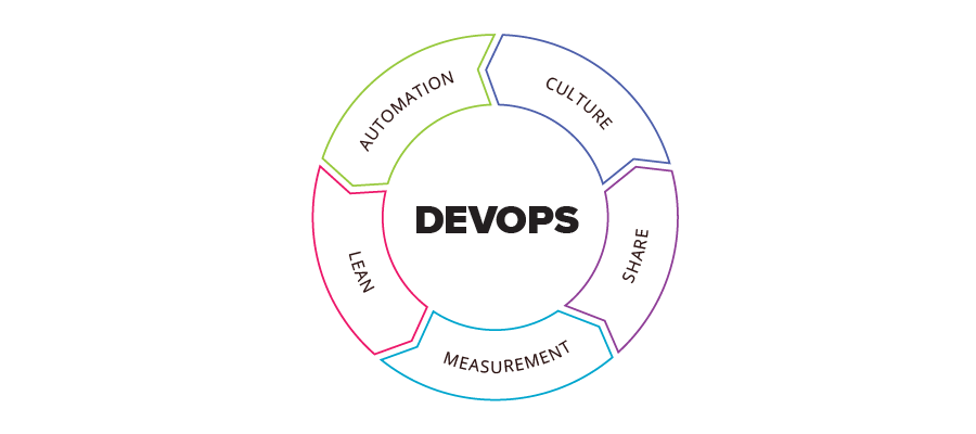 The CALMS model in DevOps. A high-level overview | by Utibeabasi Umanah |  Medium