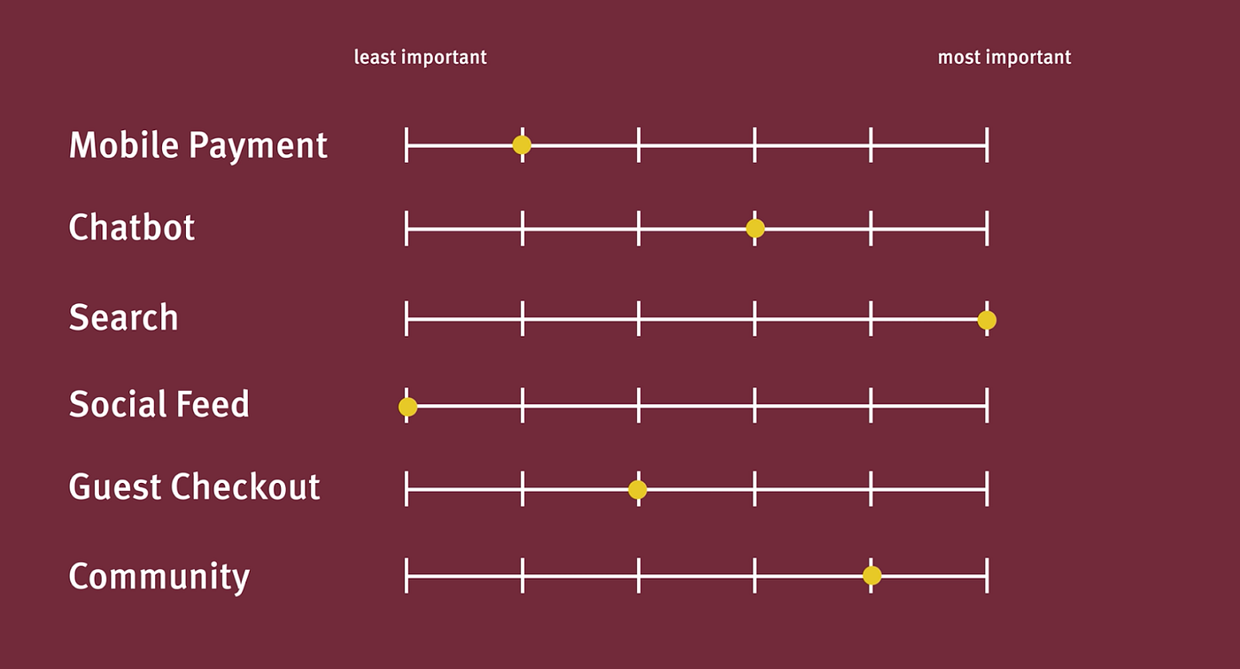 Trade-off Scale Step 3: Importance scale by NNG.