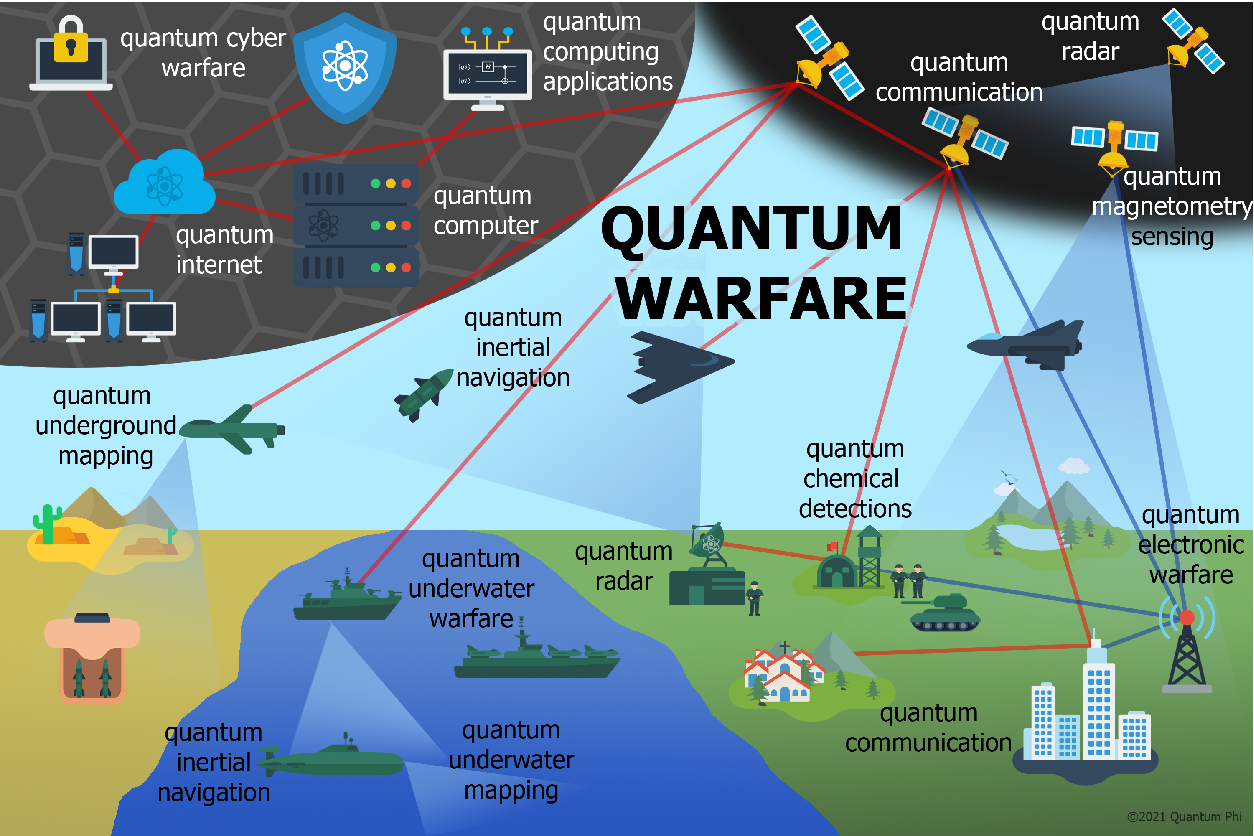 Quantum Warfare