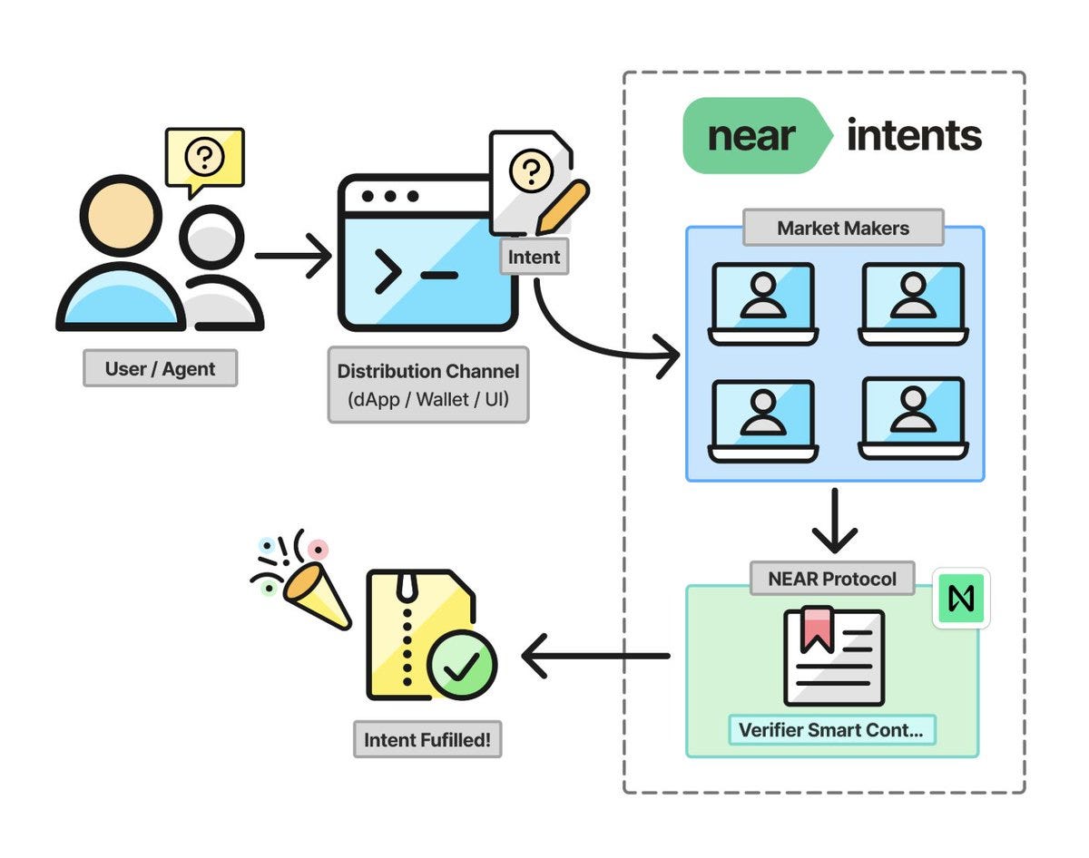 The Intent-Centric Future: How NEAR Is Building the Universal Transaction  Layer | by NEARWEEK | NEAR Protocol | Medium